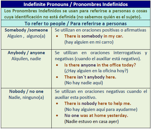 Ejemplos De Oraciones Con Pronombres Indefinidos En Ingles Cloud Hot